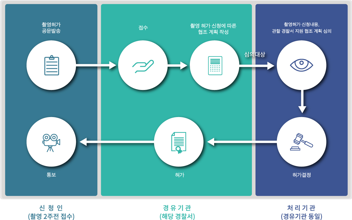 경찰시설 허가절차
