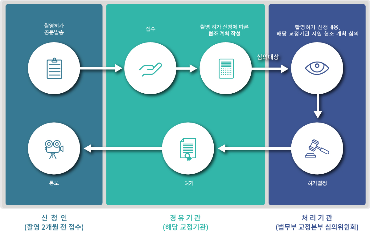교정시설 내정문 이내 촬영절차
