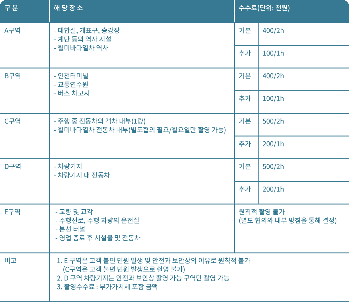 도시철도촬영수수료(인천)