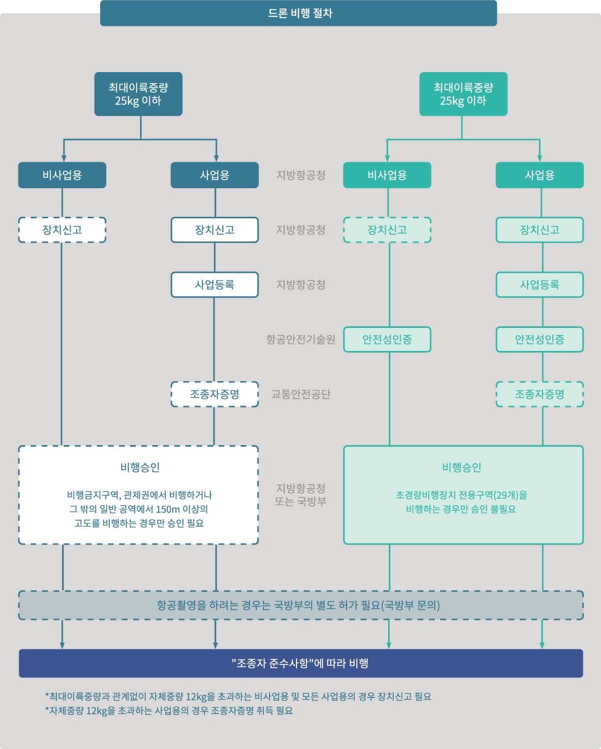 드론 비행 절차