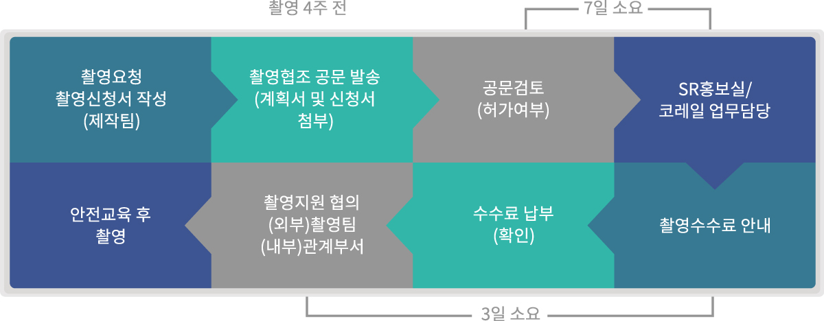 철도 신청서 접수 및 처리절차