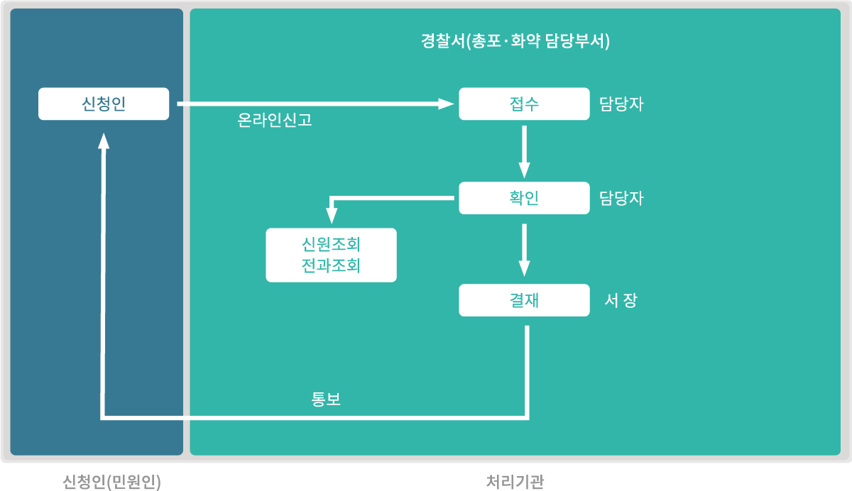 화약류 등 사용에 관한 신청 및 허가